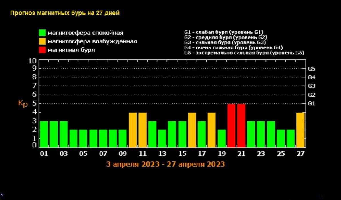 Магнитные бури в конце ноября 2023 года