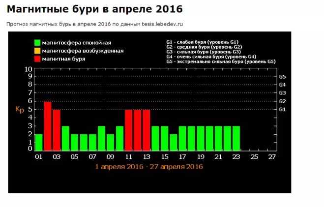 Неблагоприятные дни в декабре 2018 года для метеочувствительных людей: таблица