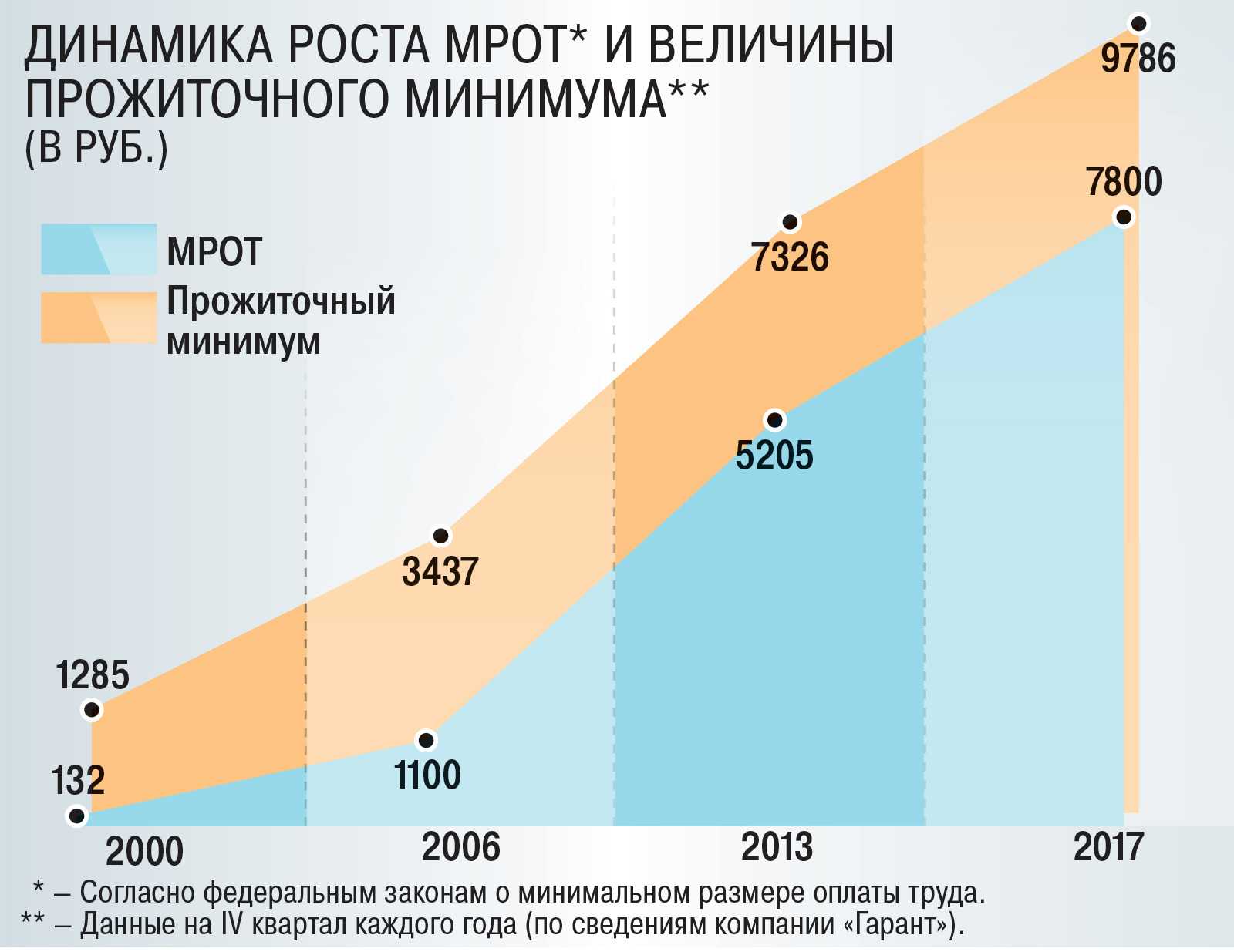 Минимальная зарплата в россии в 2020 году с 1 января по регионам: таблица