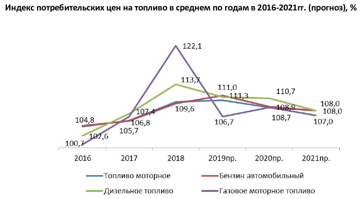 Изменение цен 2021. График стоимости топлива в РФ. Рост цен на бензин 2021 график. Стоимость бензина график 2021. Рост бензина 2021.