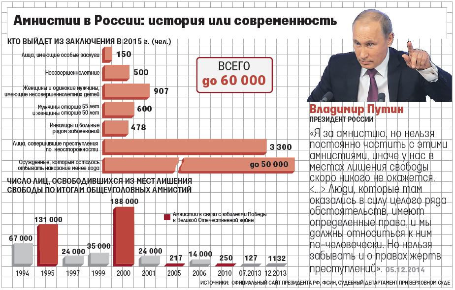 Амнистия для предпринимателей. Какие статьи попадают под амнистию. Статистика амнистии в России. Статьи под амнистию в 2020 году. Какие статьи попадают под амнистию 2020 года.