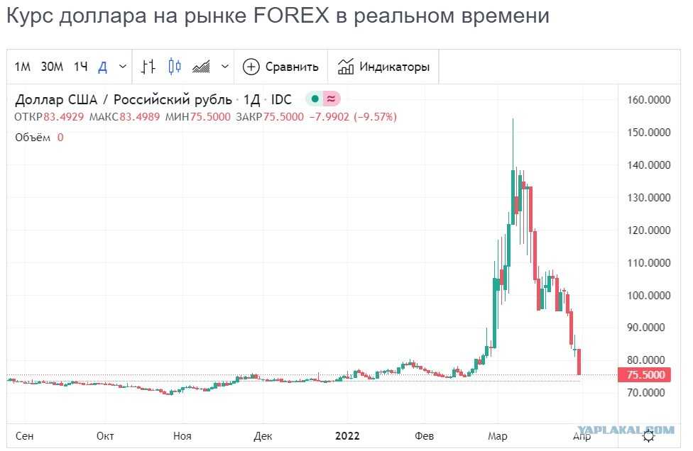 Курс доллара к рублю новосибирск