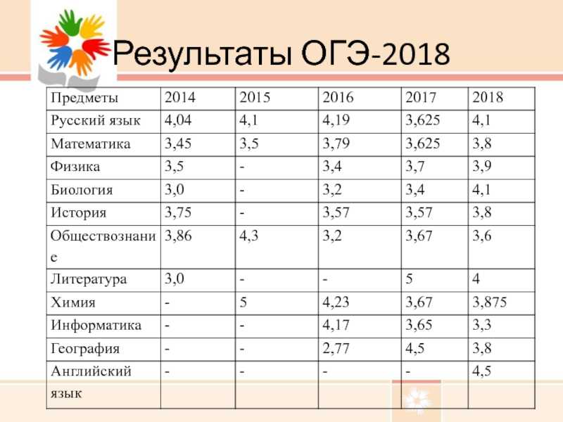 Гиа 66 результаты. ОГЭ по математике 2018. ОГЭ 2018 математика. Результаты ОГЭ. Результаты по ОГЭ.