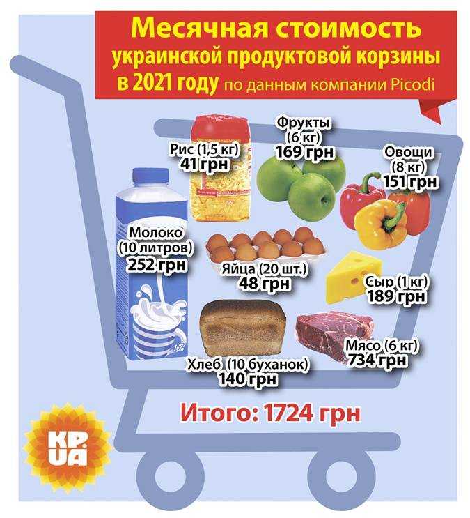 Потребительская корзина в россии на 2018 год — официальные данные