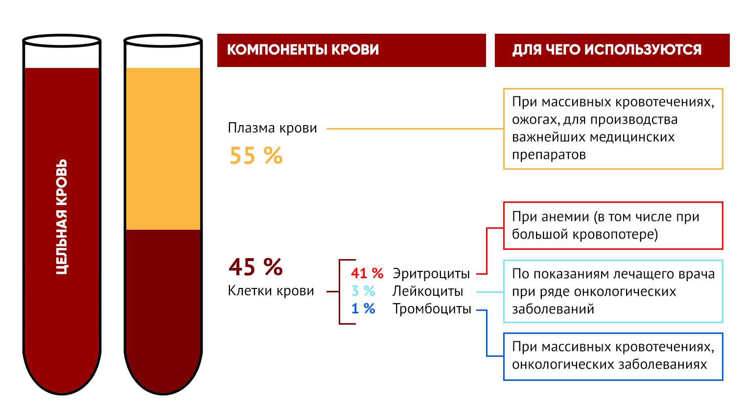 Донорство крови: за и против