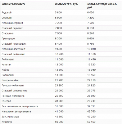 Прибавка зарплат полиции