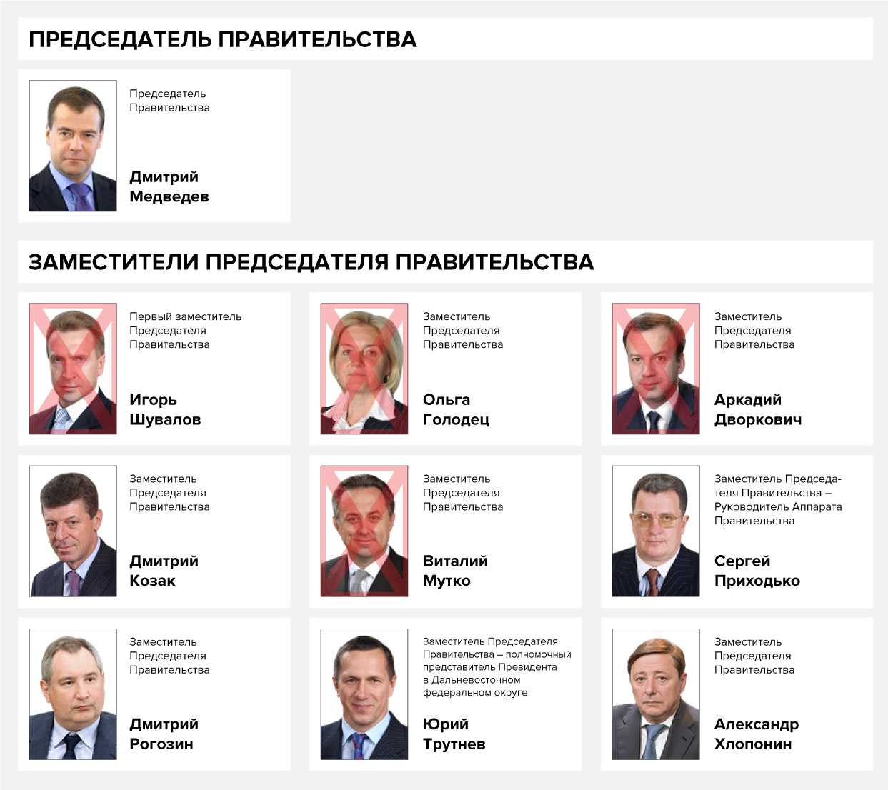 Какие будут изменения в правительстве. Заместитель председателя правительства РФ 2022. Министры правительства России.