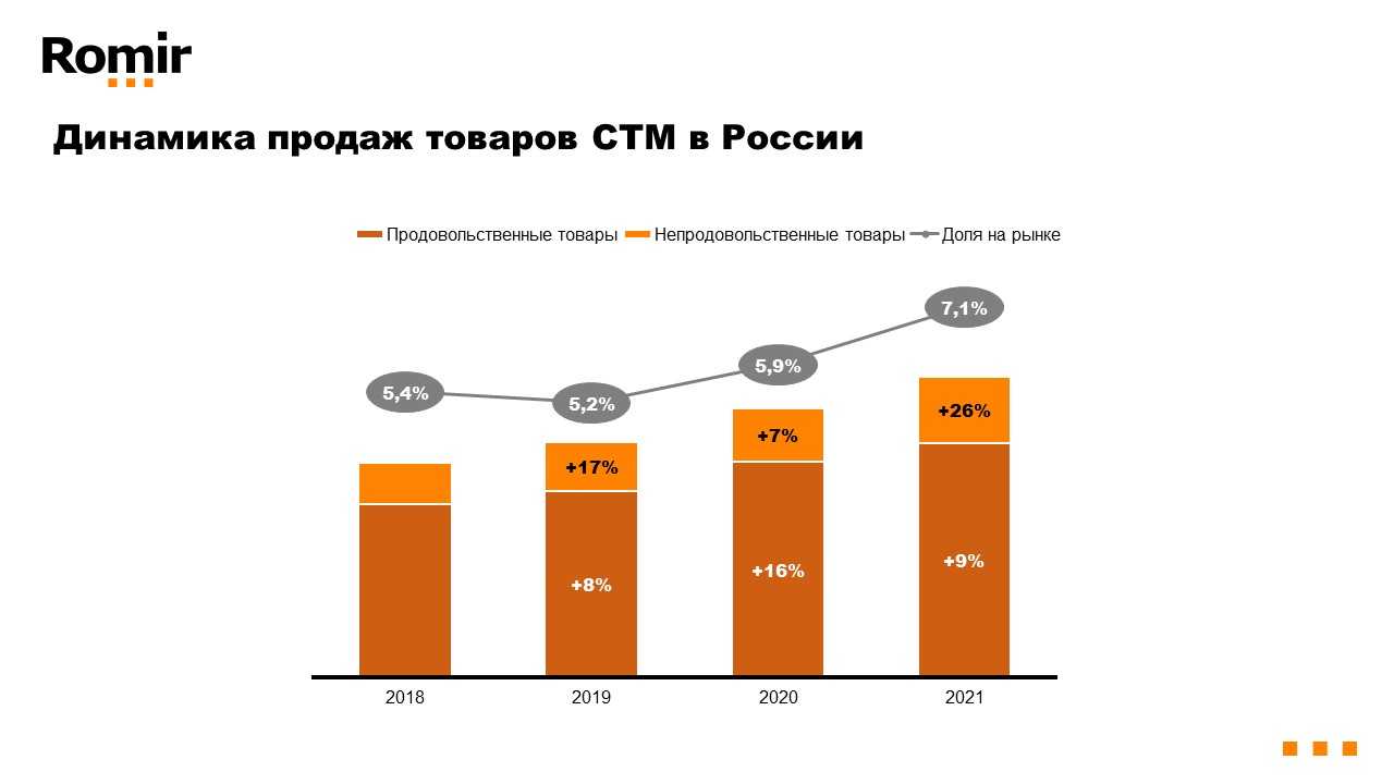 Количество товаров на рынке. Рынок СТМ. Доля магнита на рынке 2021. Доля рынка магнит. Доля рынка Ашан в России.