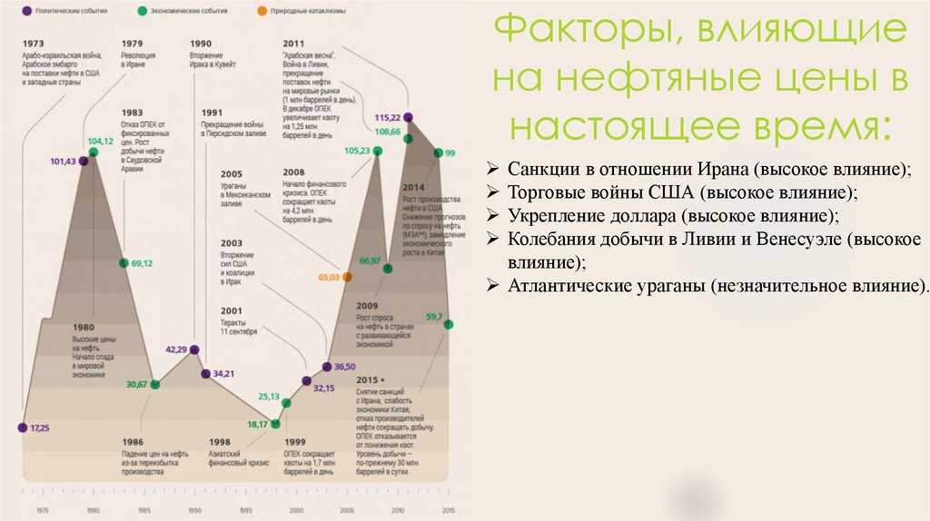 Ситуация: нефть растет и доллар растет (факторы и взаимосвязи)