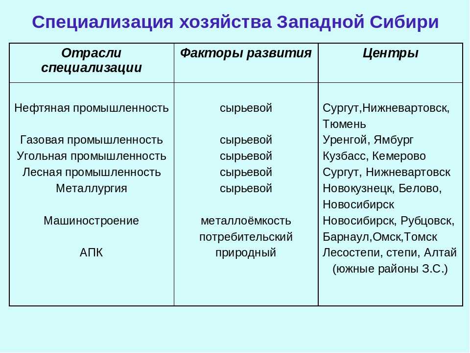 Характеристика восточно сибирского района по плану