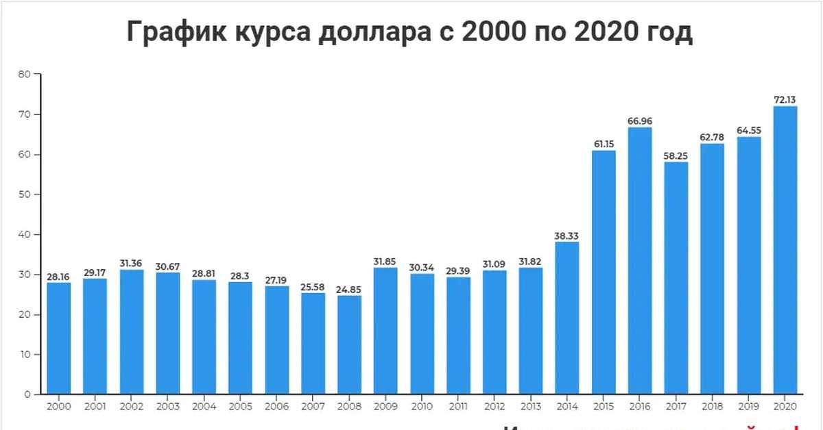 Свежие прогнозы по курсу доллара на ближайшее время в россии: снизится ли в 2023 году, что ждет рубль – заявление аналитиков