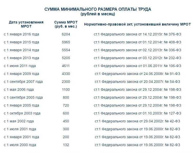 Мрот с 1 января 2020 года: таблица по регионам | налогобзор.инфо