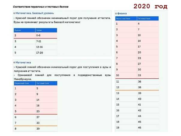 Перевод баллов егэ первичных - в тестовые в 2023 году таблица и шкала перевода баллов