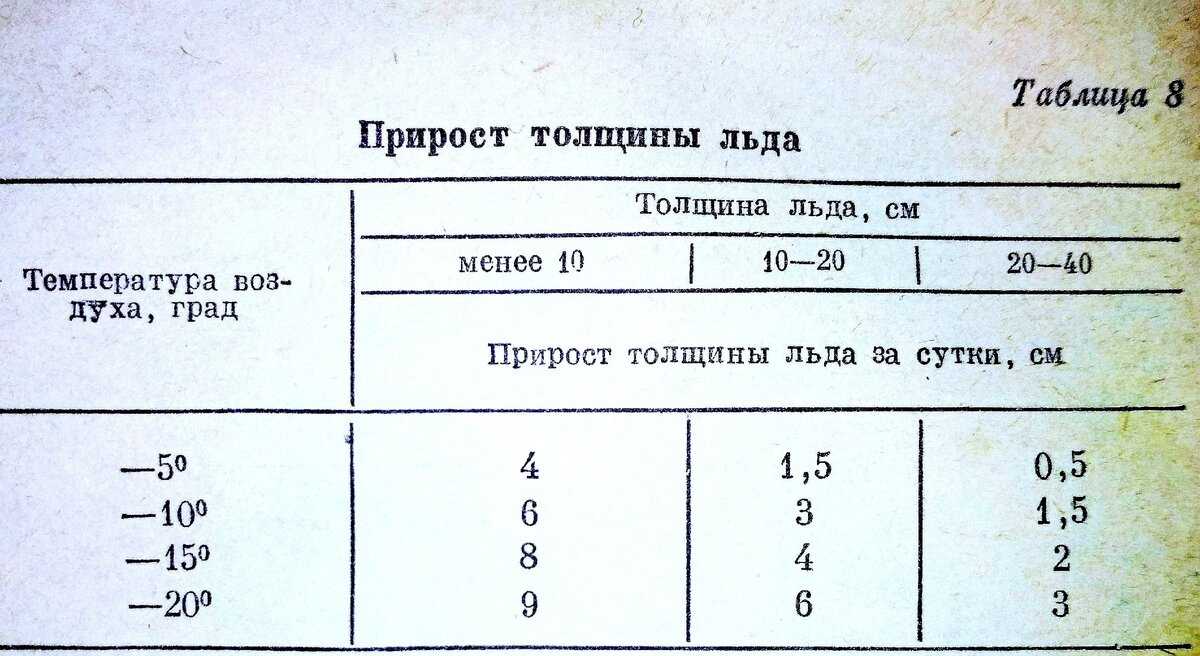 Толщина льда для пешеходов