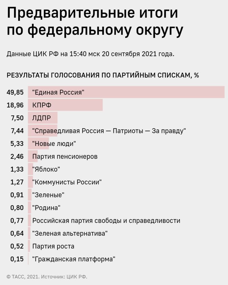 Выборы в Госдуму 2021 итоги