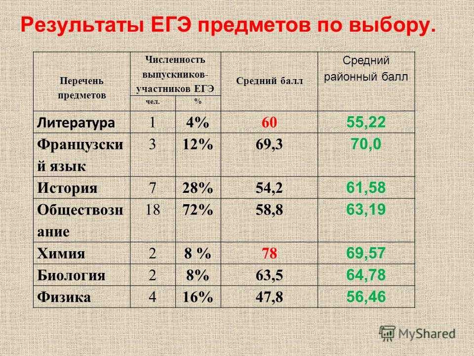 Средние баллы егэ за 2010-2022 годы. результаты егэ по всем предметам