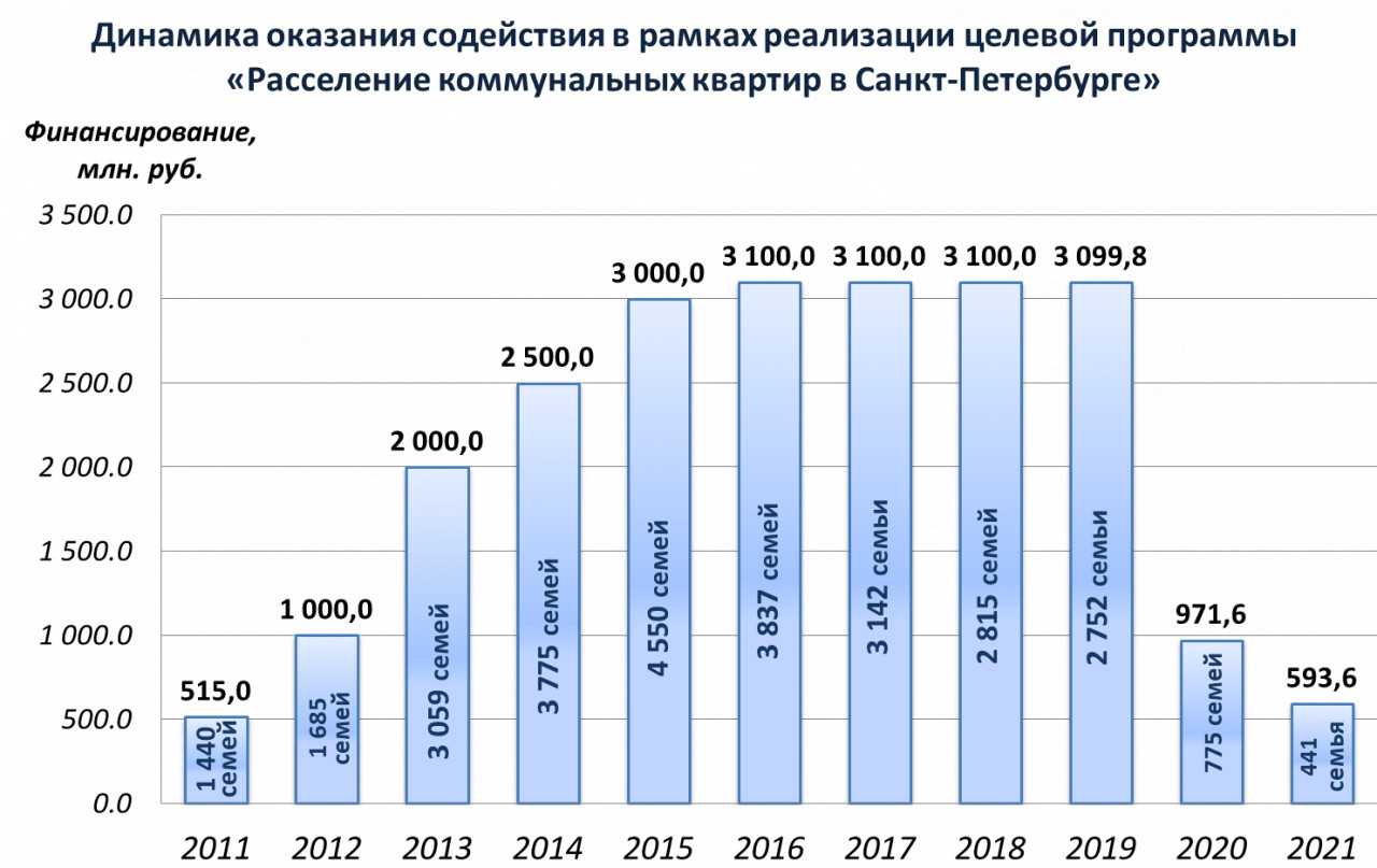 Программа «ветхое жилье» 2023: изменения и перспективы