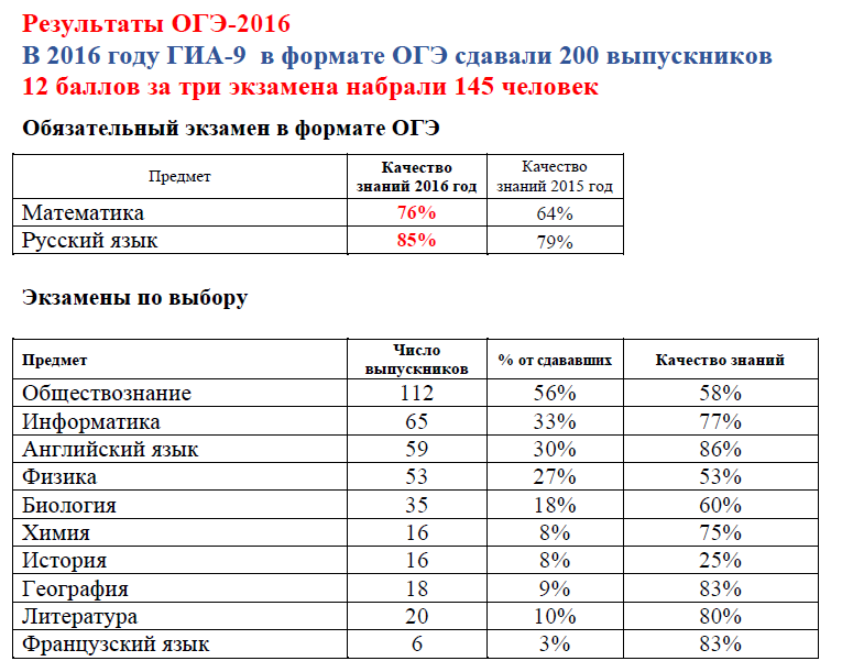 Результаты огэ по литературе