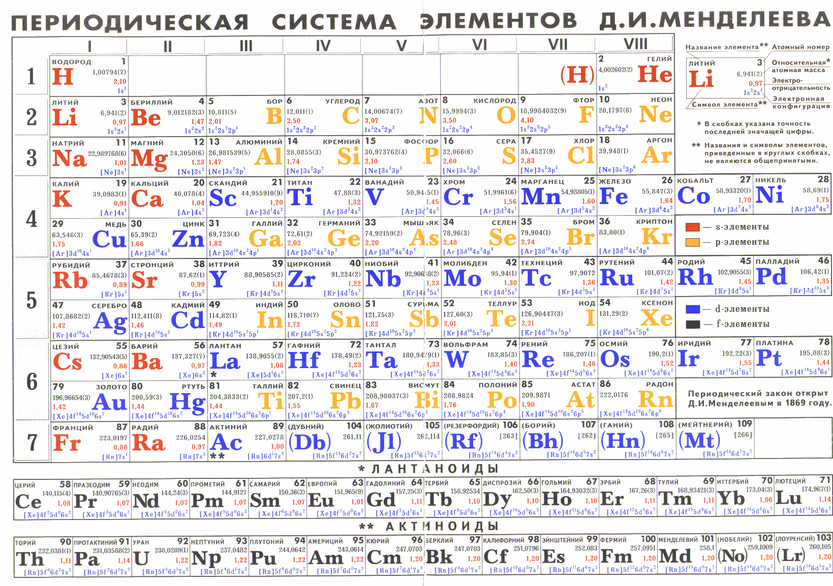 7 основных открытий менделеева