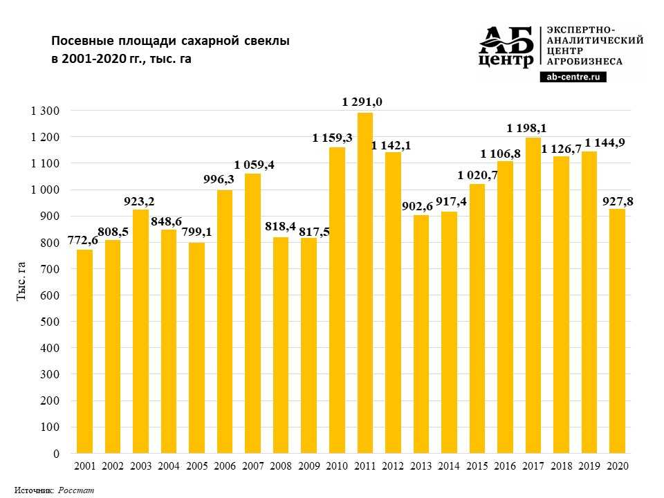 Дайджест «сахар»: минсельхоз россии обозначил предельные цены на сахар для интервенций в 2022–2023 годах | фгбу «центр агроаналитики»