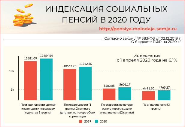 Социальная пенсия в 2023 году: индексация, сумма, кто получает
