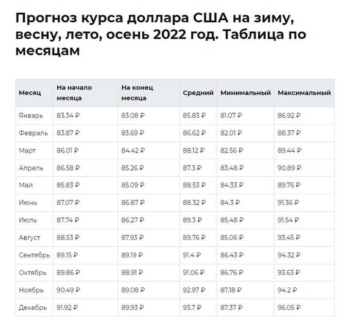 Курс рубля к доллару прогноз таблица