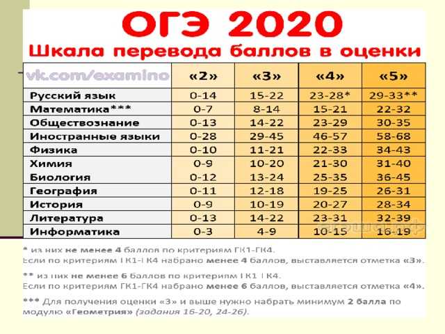 Как пройдут экзамены у школьников в 2021 году
