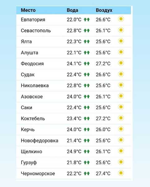 Температура воды кемере на 14 дней. Температура в Крыму. Температура воды в море. Температура черного моря сейчас в Крыму. Температура воды на курортах.