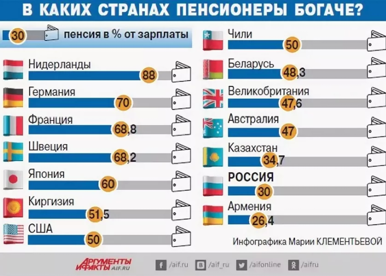 В каких странах бывшего ссср получают самые большие пенсии | интересная россия | дзен