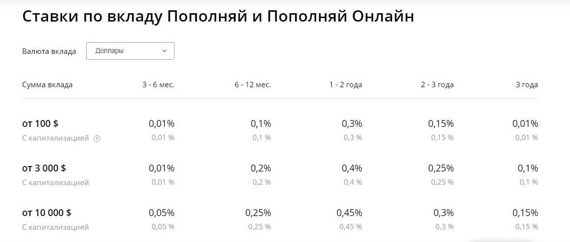 Вклады в сбербанке в январе 2021 - ставки вкладов и повышенные проценты