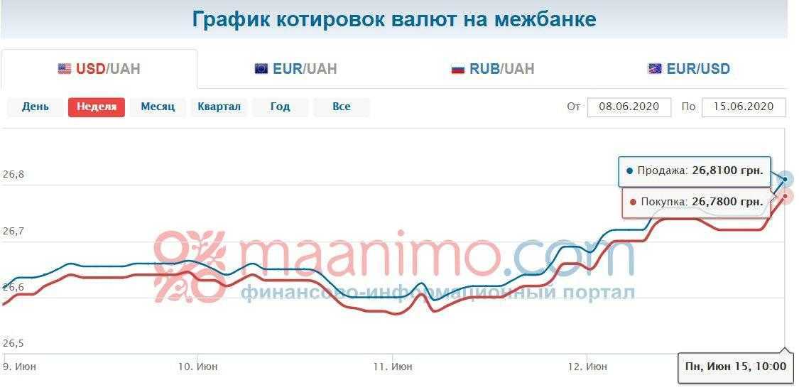 Когда лучше покупать и продавать валюту - простые правила