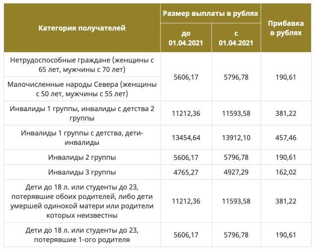 Если пенсия назначена в конце месяца, когда ждать выплату