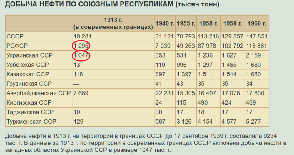 Нефти ссср. Добыча нефти в СССР по годам таблица. Добыча нефти в СССР. Добыча газа в СССР И России по годам. Добыча нефти и газа в СССР.