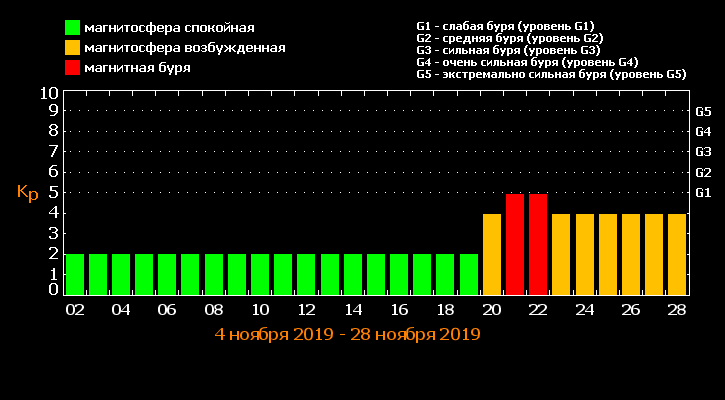Неблагоприятные дни в декабре 2018 года для метеочувствительных людей