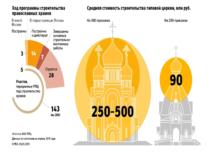 Карта храмов москвы православных