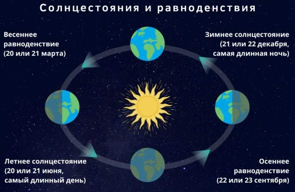 Как прибавляется световой день?