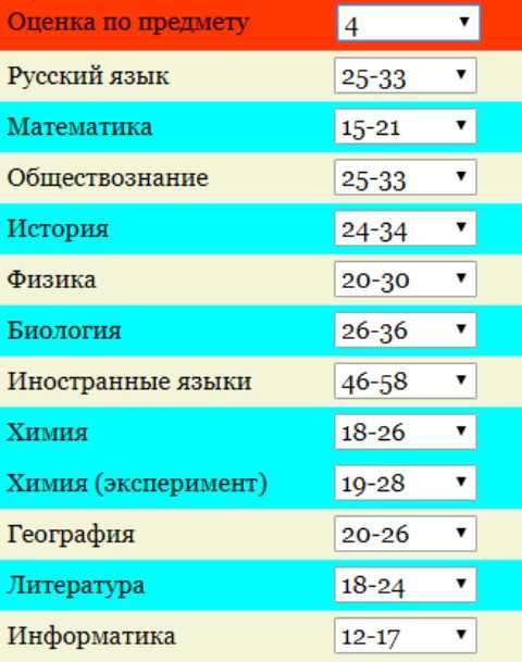 Оценивание егэ химия баллы. Шкала оценок ЕГЭ 2021. Таблица оценок ЕГЭ 2021. Баллы ЕГЭ В оценки 2021. Шкала оценивания ЕГЭ 2021.