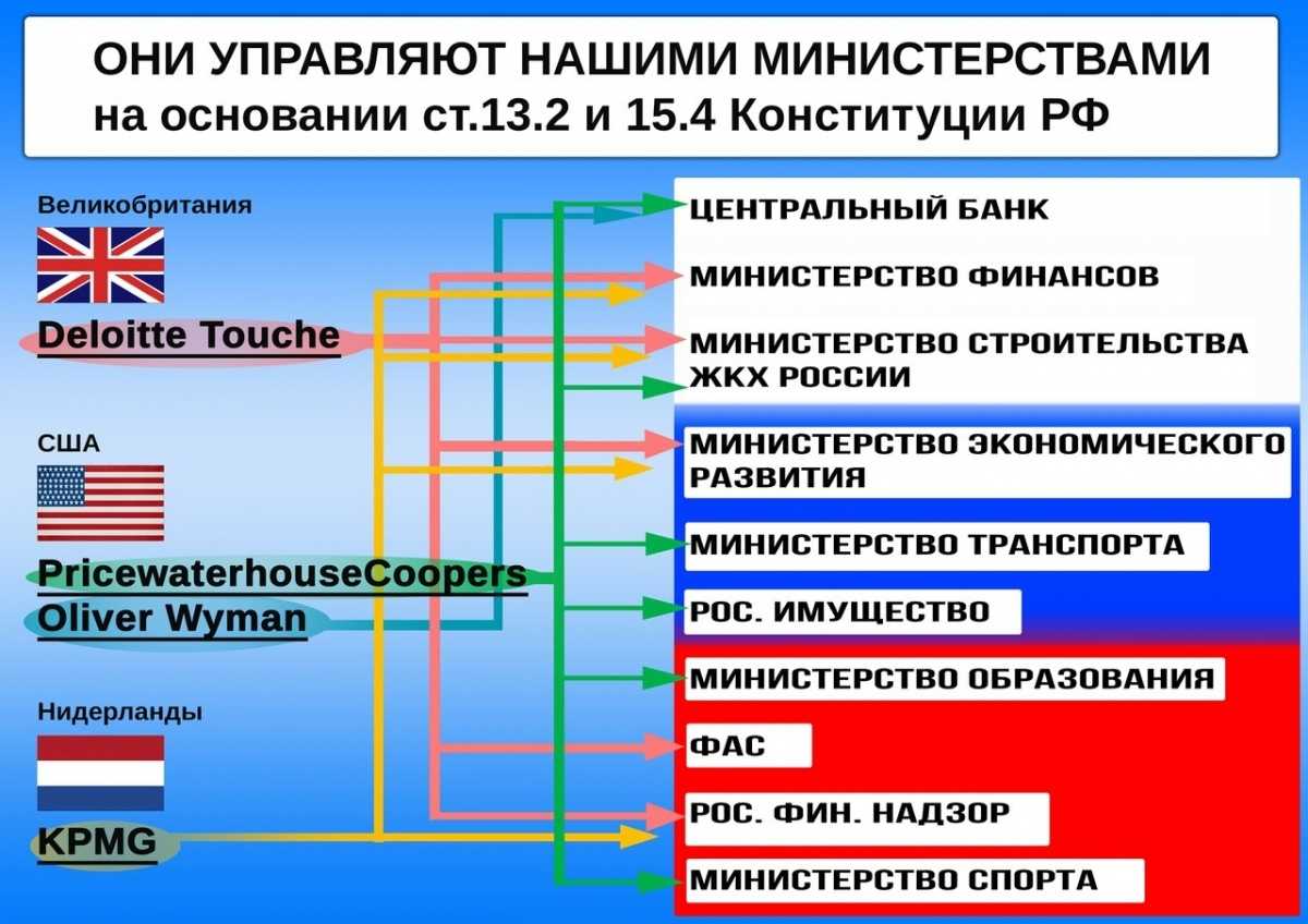 Список министерств и ведомств. Кто управляет нашими министерствами. Внешнее управление Россией. Кому принадлежат Министерства РФ. Иностранный консалтинг в России.