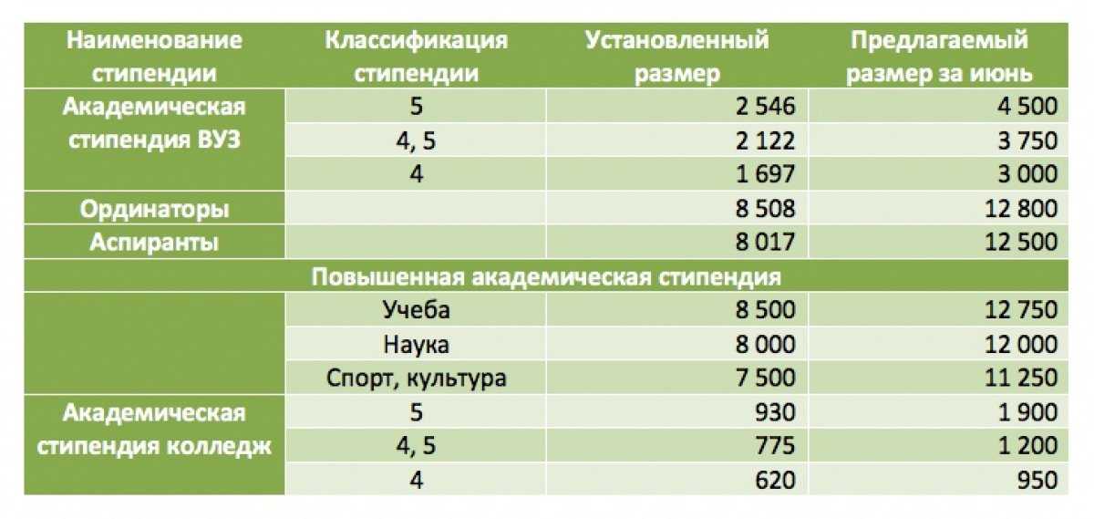 С 1 января 2021 года студентам в россии увеличат стипендию до величины прожиточного минимума - 1rre
