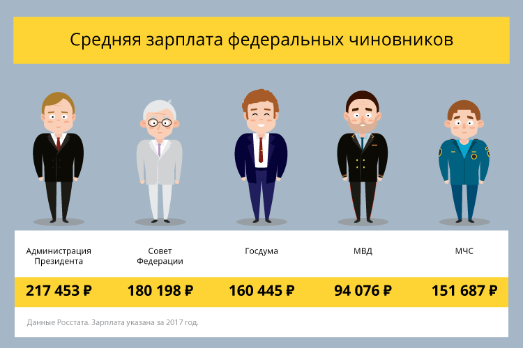 Заработная плата в судах. Зарплата чиновников. Зарплата чиновников в России. Низкая зарплата чиновников. Зарплата федеральных госслужащих.