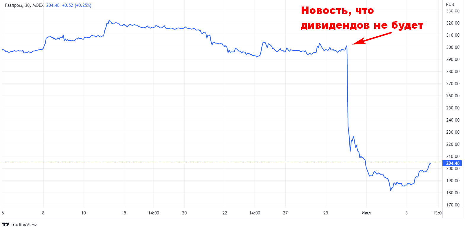 Купить Акции Газпрома Цена На Сегодняшний День