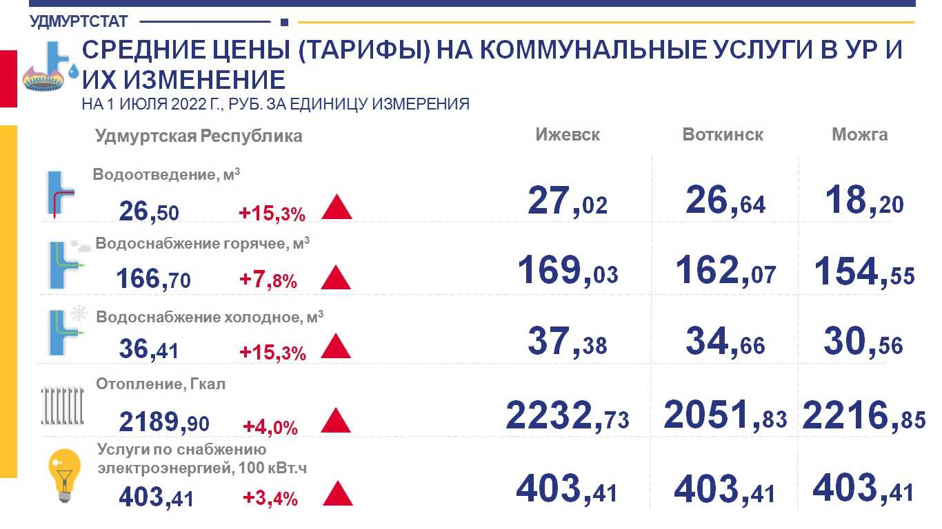 На 9% с 1 декабря 2022 года увеличат тарифы жкх-таблица по регионам. почему повышение раньше? - снн-с какой новости начать?