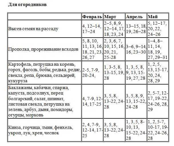 Лунный календарь посева и посадок на 2023 год на каждый день