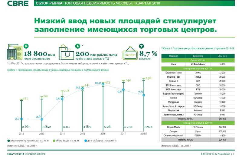 Обзор рынка недвижимости 2018 - 2019 г.