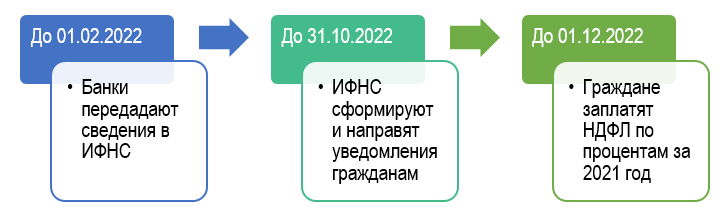 Налоги и страховые взносы: что изменится с 2023 года?