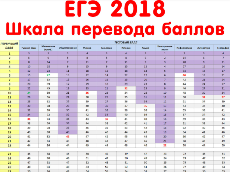 Как считаются баллы по егэ: методика перевода первичных оценок