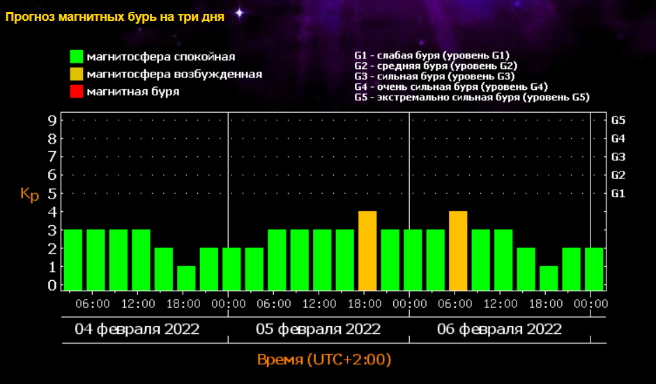 Магнитные бури в марте 2024 года новосибирск. Магнитные бури. Магнитные бури в феврале 2022 года. Магнитные бури в июне. Баллы магнитных бурь.