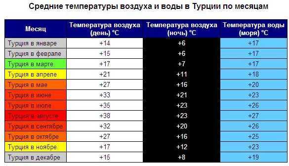Погода в турции: климатические особенности в стране