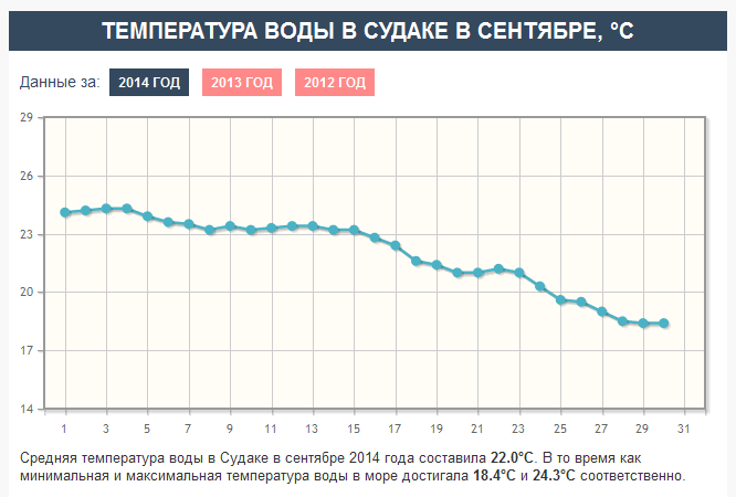 Температура моря на кубе сейчас. Температура воды в Судаке. Температура воды сейчас. Температура в сентябре.