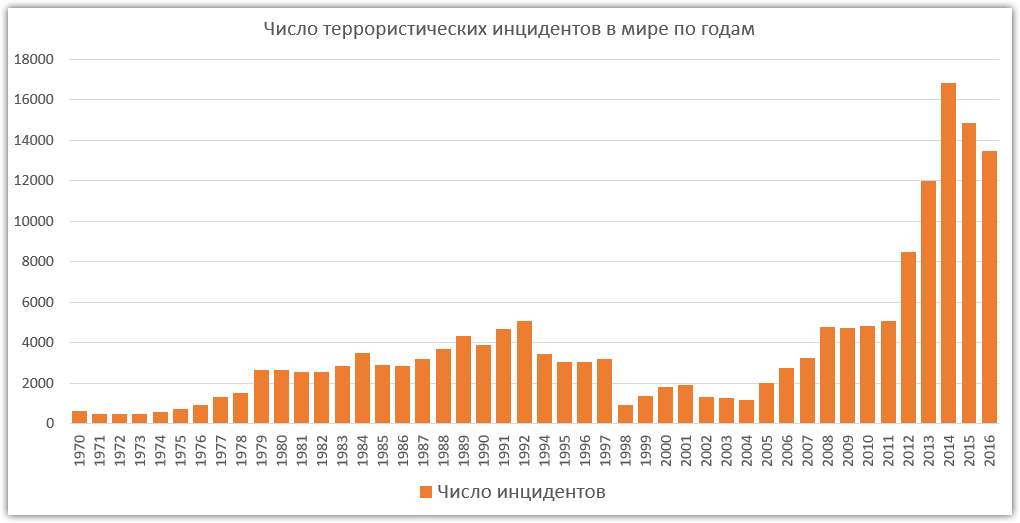 График роста терроризма в мире. Статистика терроризма в России 2021 диаграмма. Статистика терроризма в мире. Статистика роста терроризма в мире.